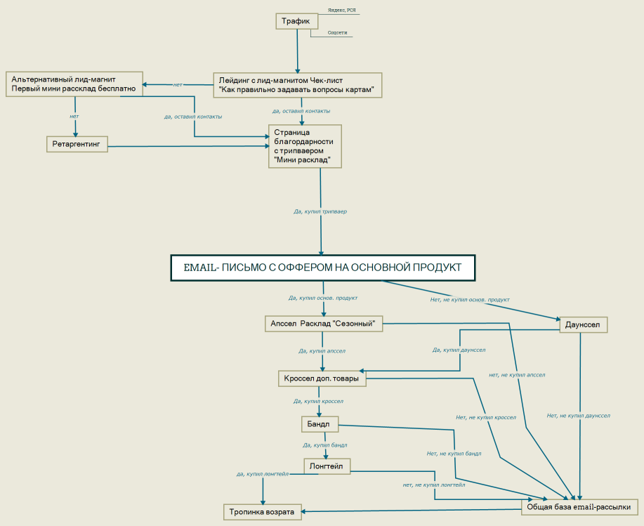 Email- письмо с оффером на основной продукт