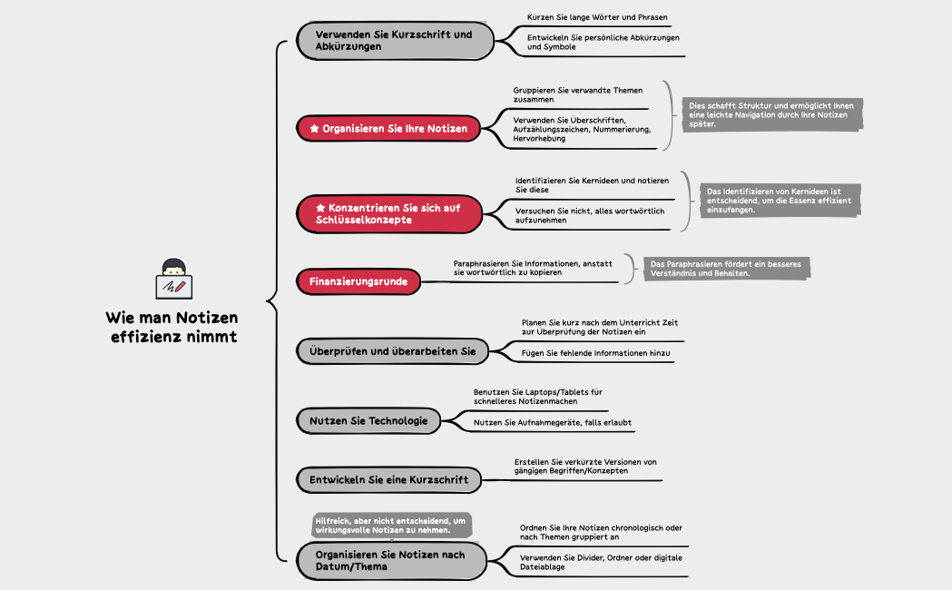Wie man Notizen effizienz nimmt