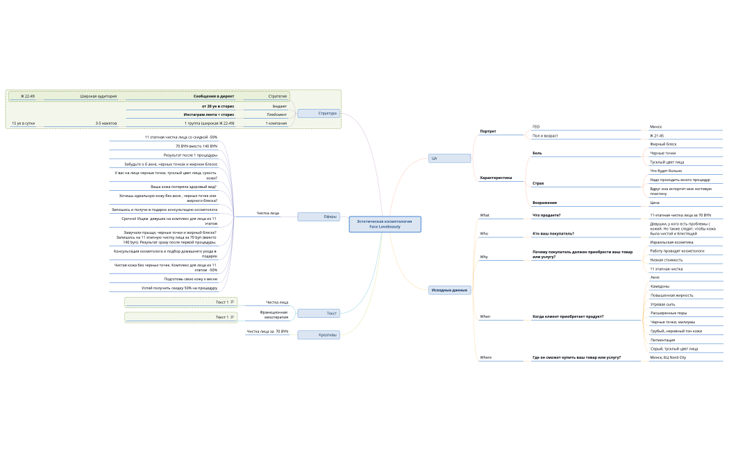 Эстетическая косметология Face Lovebeauty.xmind