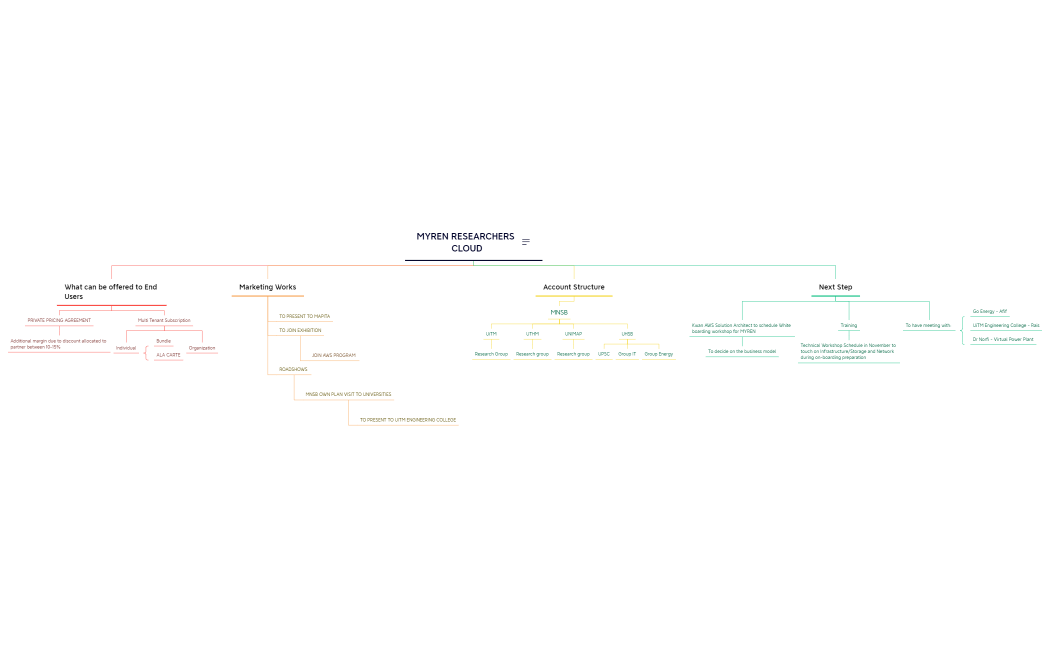 MYREN RESEARCHERS CLOUD Meeting with AWS