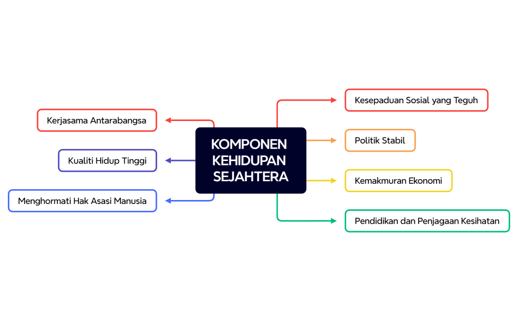KOMPONEN KEHIDUPAN SEJAHTERA