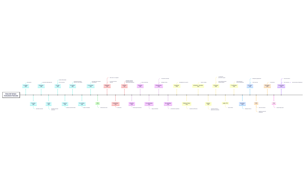 linea del tempo rivoluzione francese.xmind