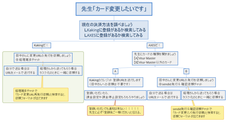 先生「カード変更したいです」
