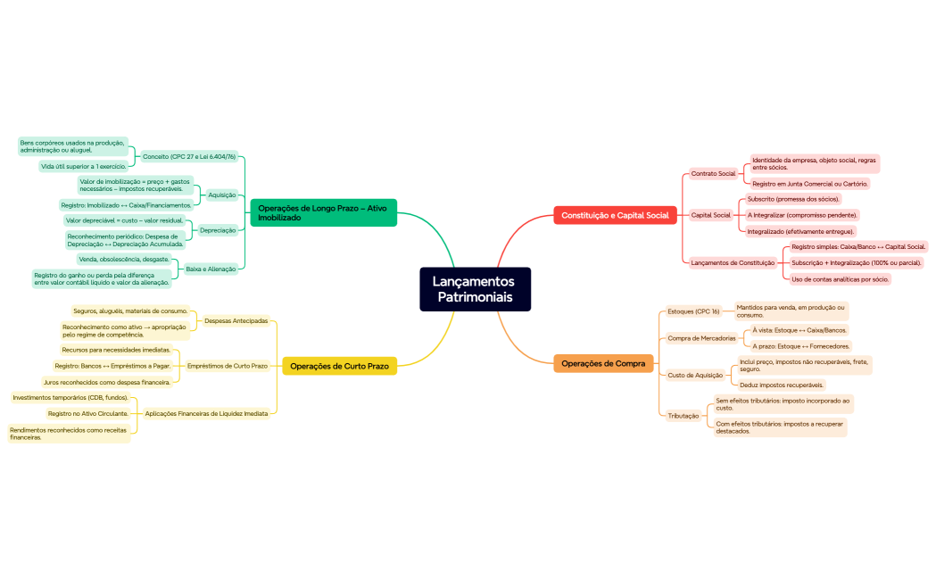 Lançamentos Patrimoniais
