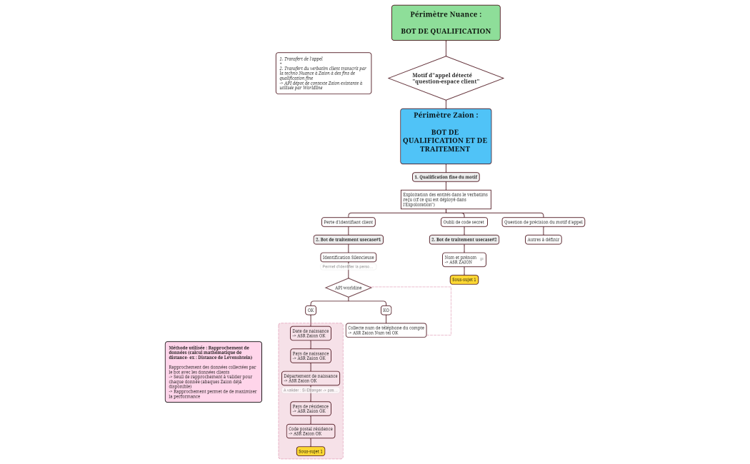 Parcours usecase Identifiant client