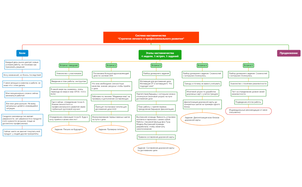 Система наставничества  Стратегия личного и профессионального развития