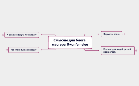 Смыслы для блога мастера @konfemylee