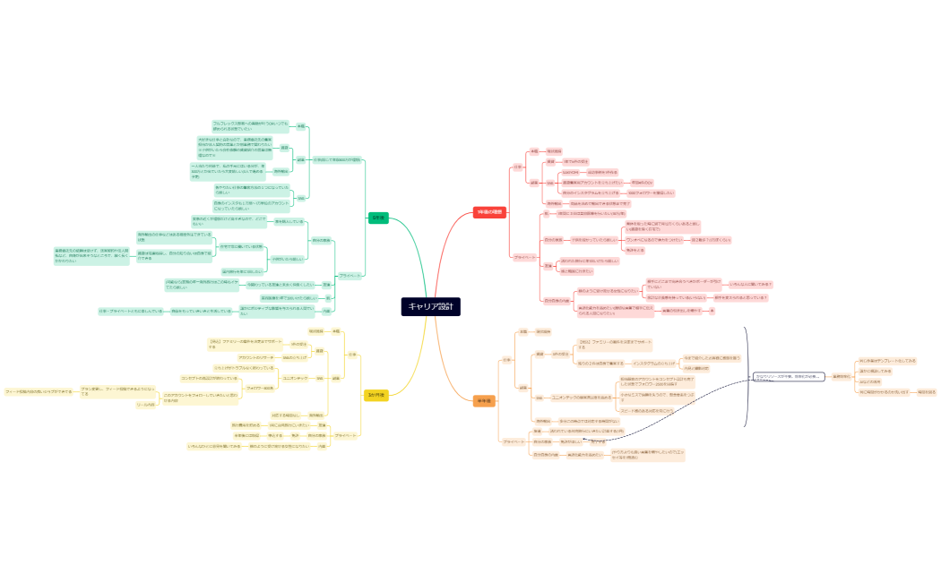 マインドマップ