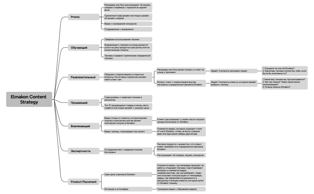 Elmakon Content Strategy
