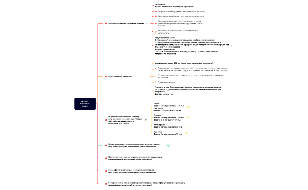 Проект  Ключевые стадии