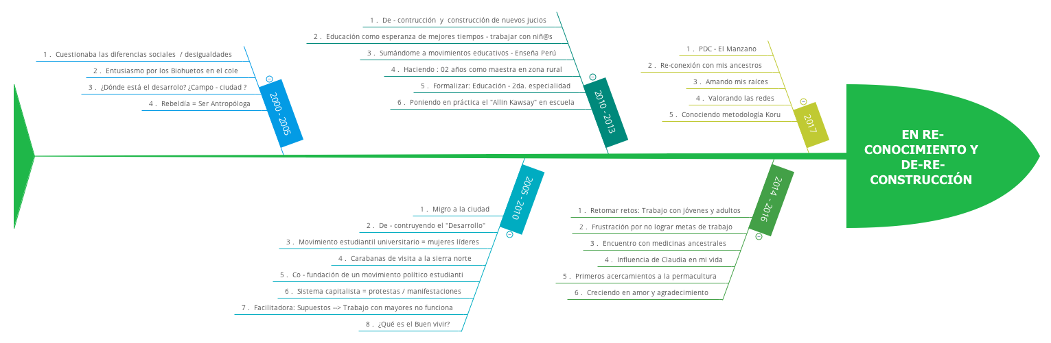 En Re-conocimiento y De-Re-construcción 
