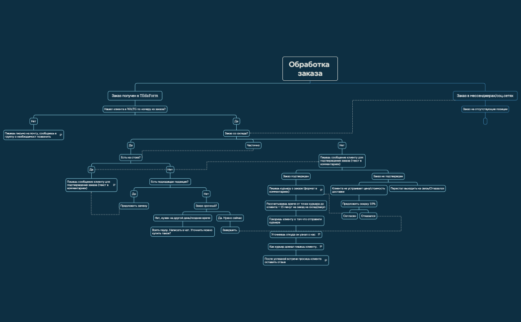 Обработка заказа