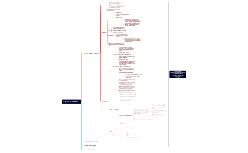 Стратегия @irinoou.xmind