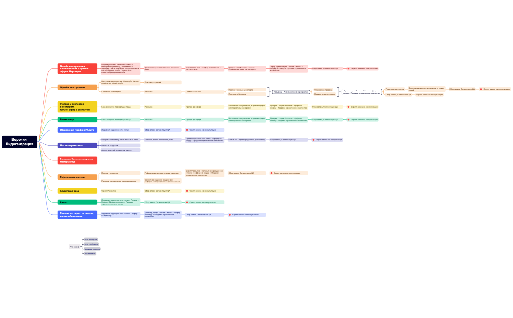 Воронки Лидогенерация