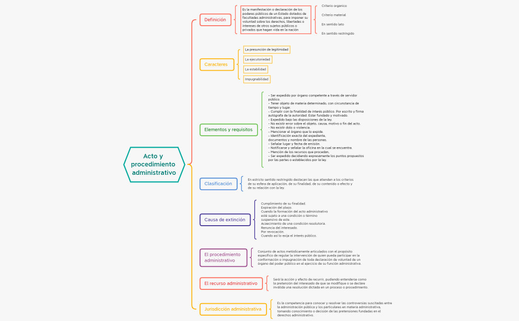 Acto y procedimiento administrativo