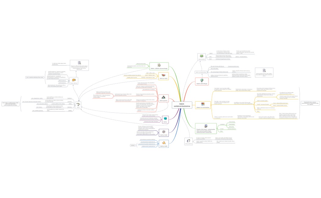 Islam suhdeverkoistoina