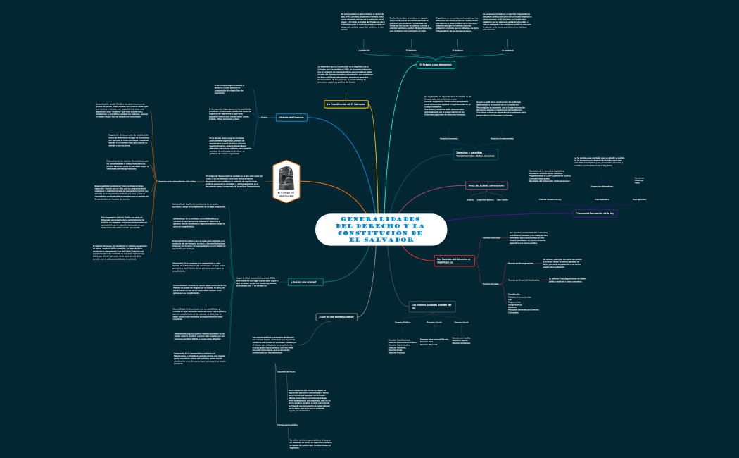 Generalidades del Derecho y la Constitución de El Salvador