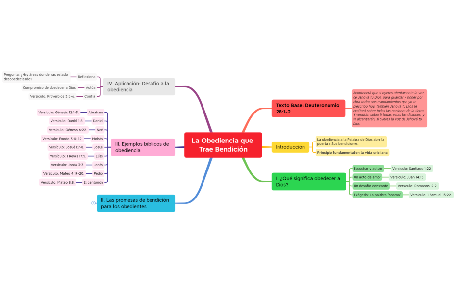 La Obediencia que Trae Bendición