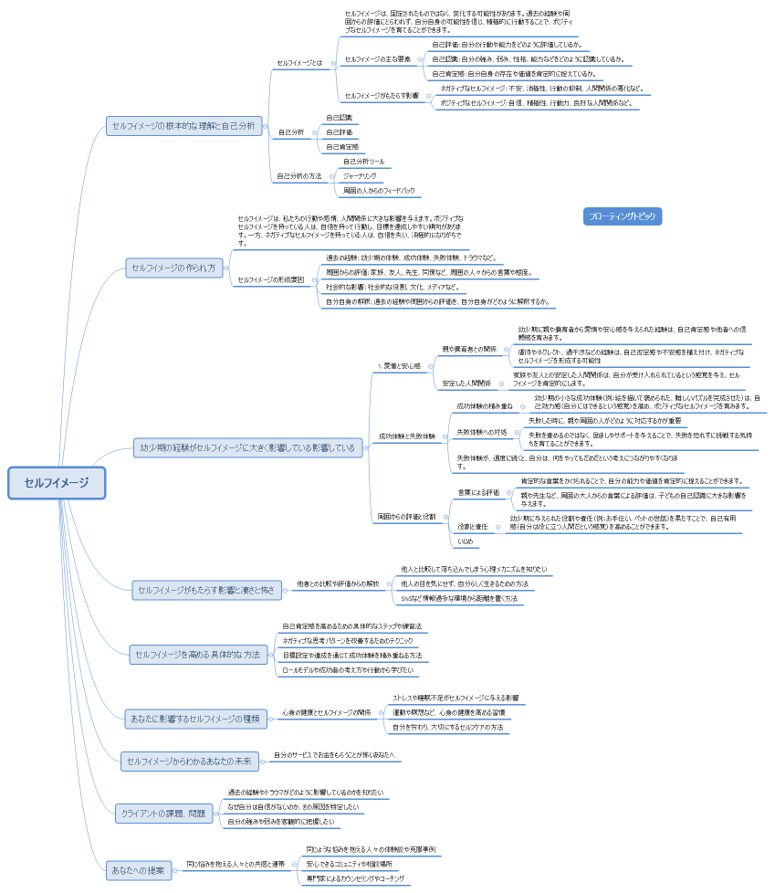 セルフイメージ