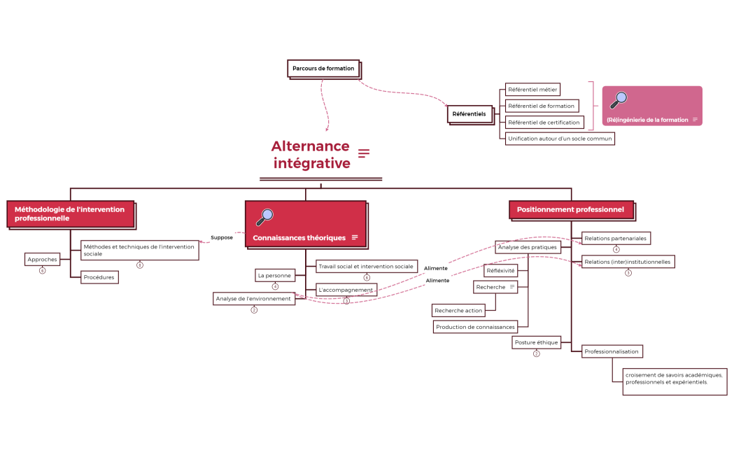 Alternance intégrative