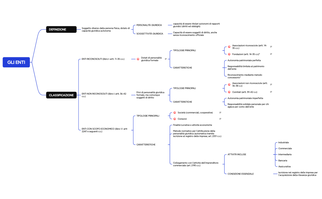 GLI ENTI