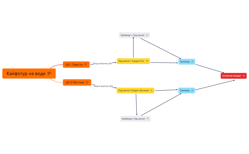 Кайфотур на воде продукт