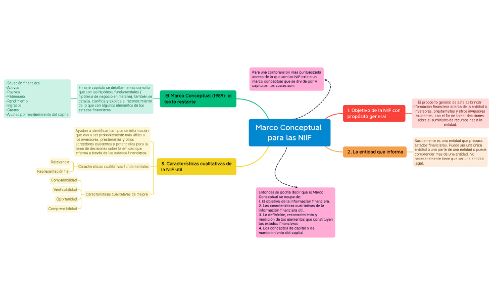 Marco Conceptual para las NIIF