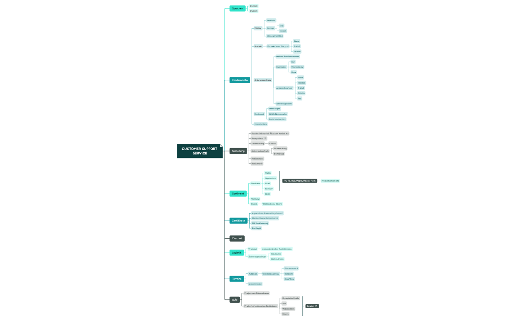 Customer Support Service.xmind