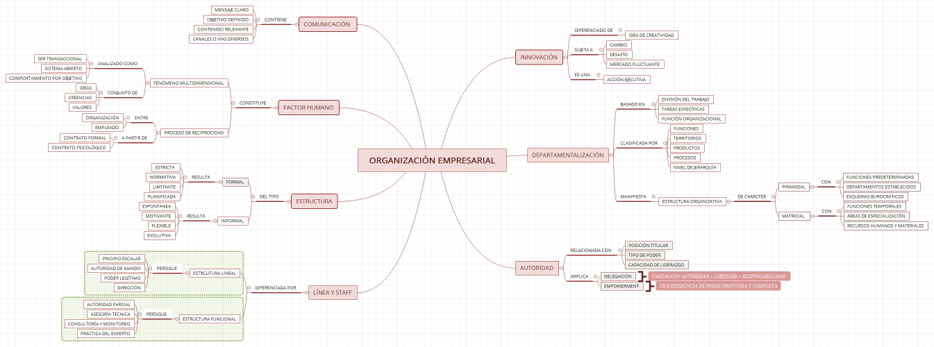 ORGANIZACIÓN EMPRESARIAL