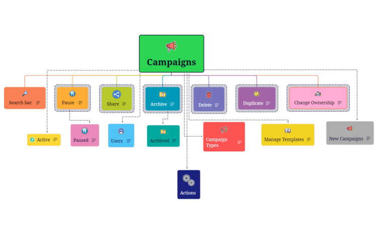Campaigns-Janaki-Mindmap