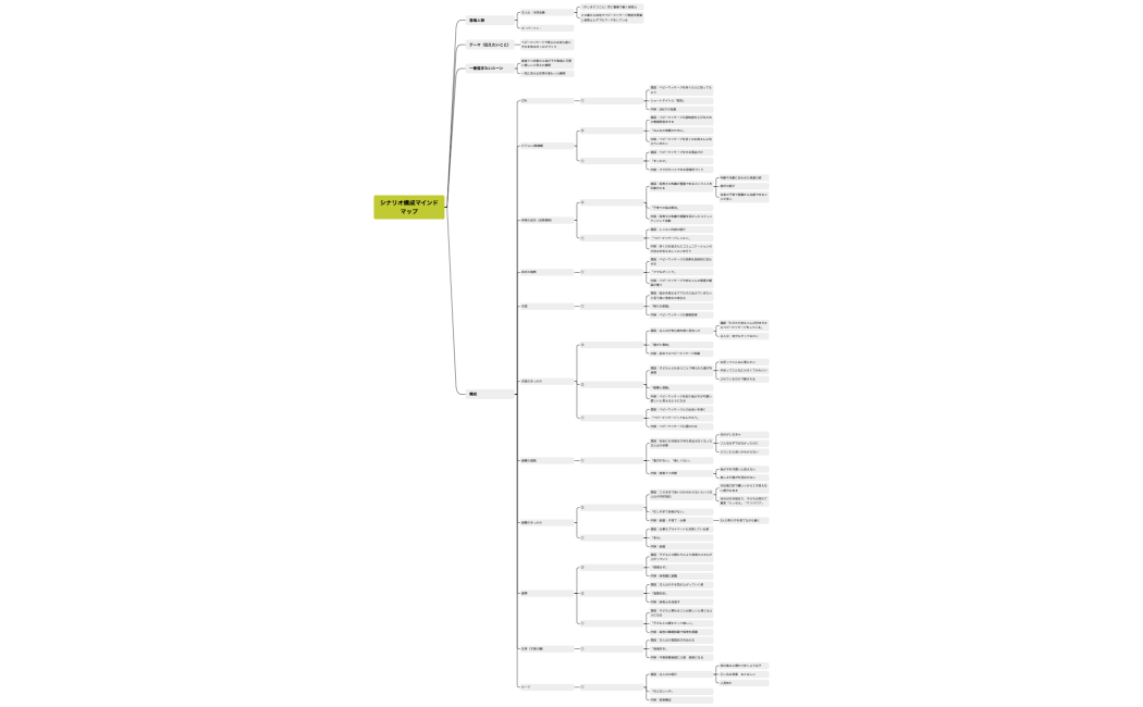 シナリオ構成マインドマップ