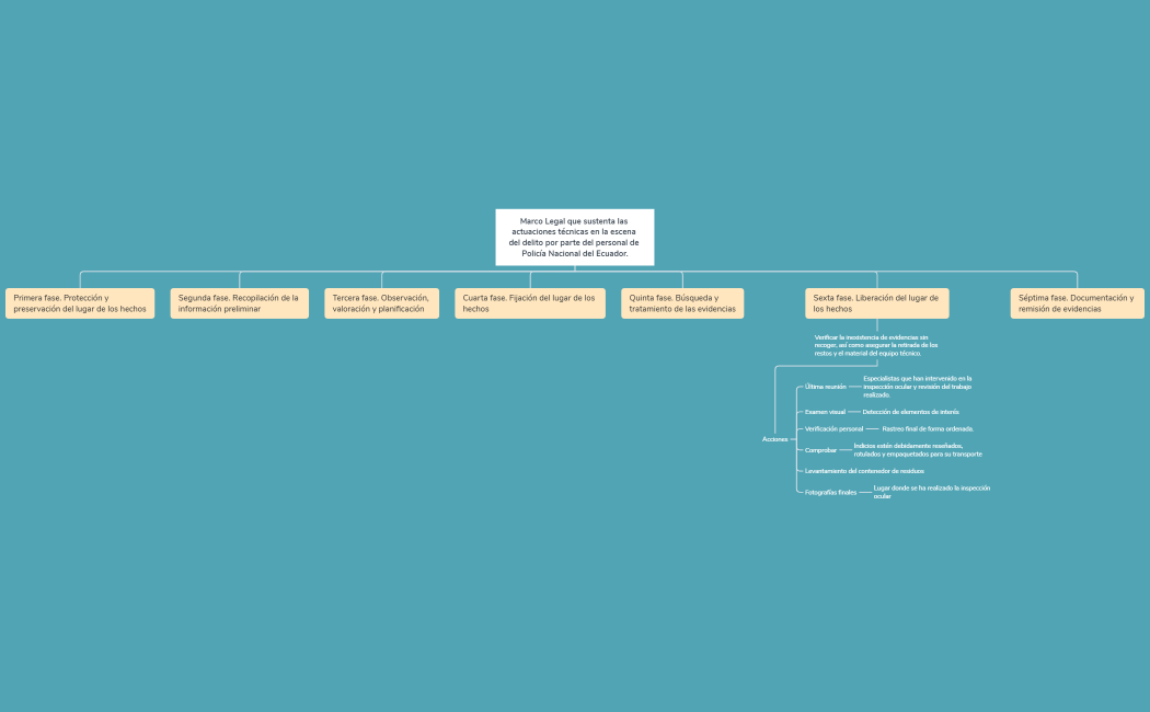 Marco Legal que sustenta las actuaciones técnicas en la escena del delito por parte del personal de Policía Nacional del Ecuador.
