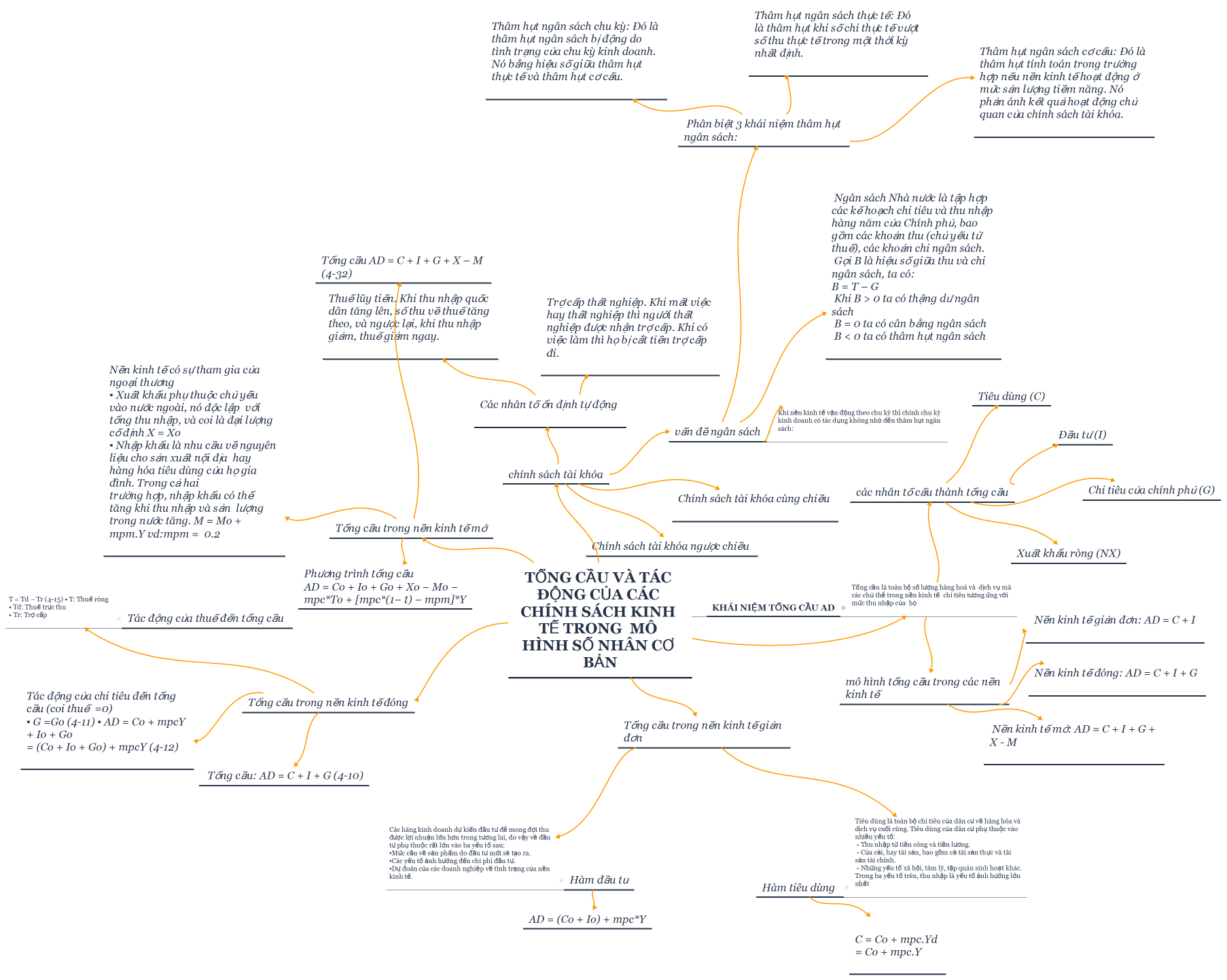 Tổng cầu và tác động của các chính sách kinh tế trong  mô hình số nhân cơ bản