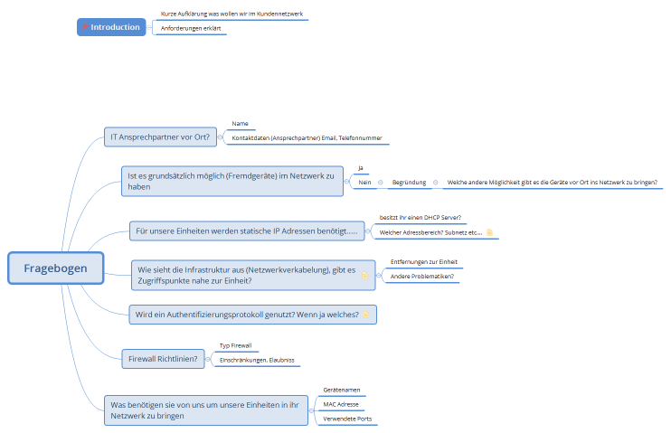 Fragebogen Mindmap zu Fragen
