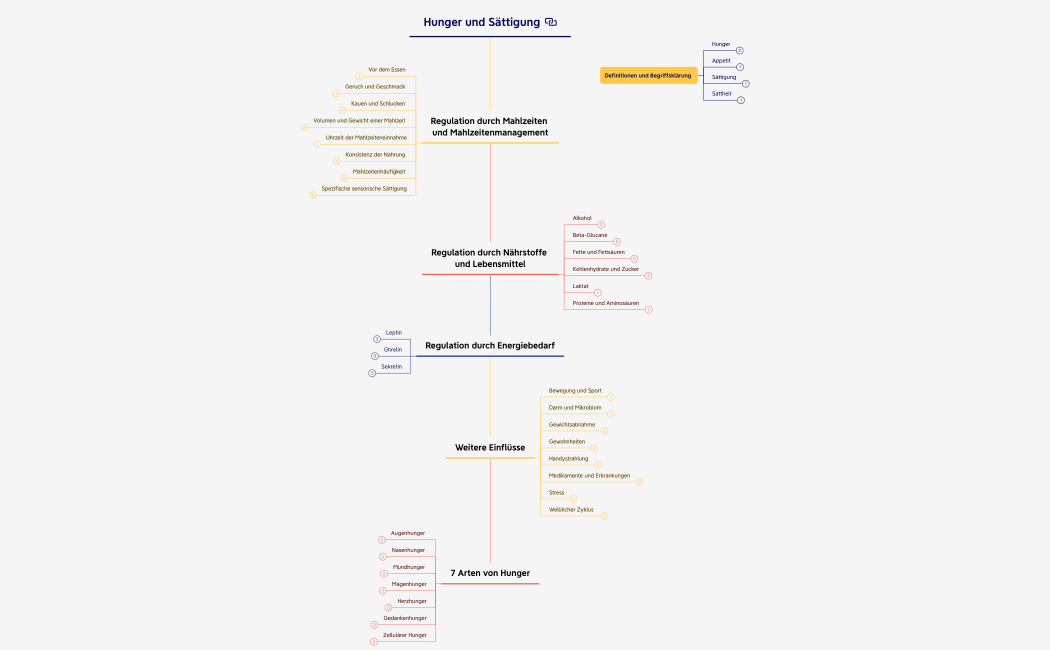 Hunger und Sättigung