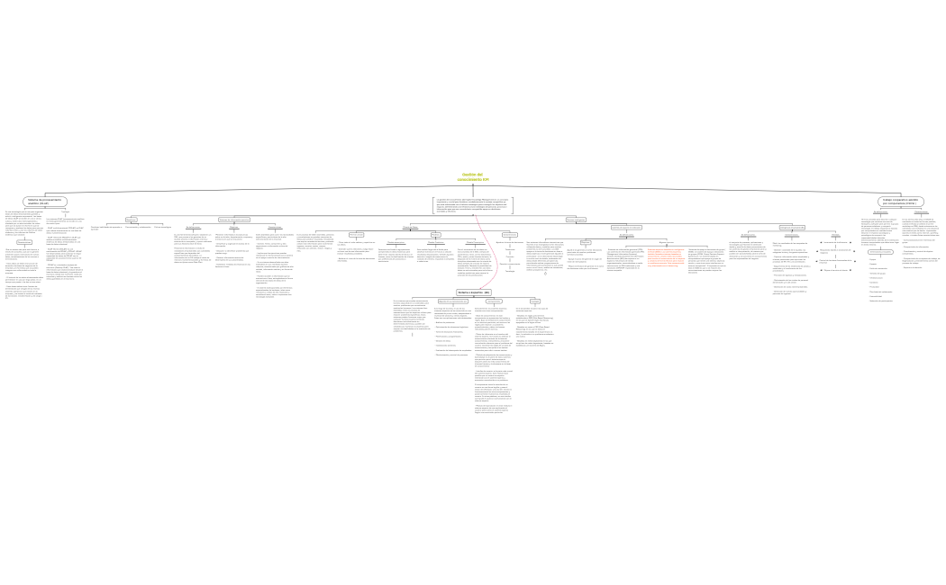 Gestión del conocimiento KM