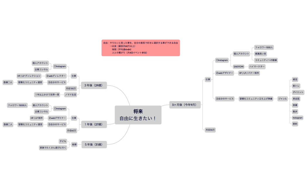 マインドマップ