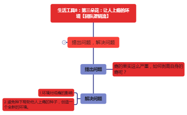 生活工具8：第三朵花：让人上瘾的环境【团队逻辑流】