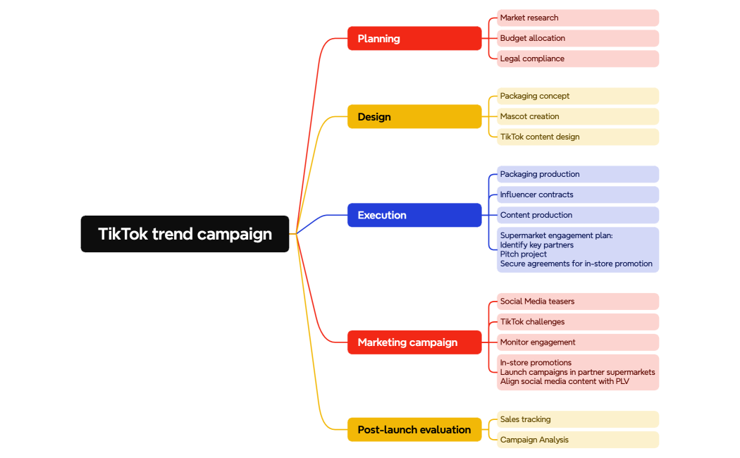 TikTok trend campaign