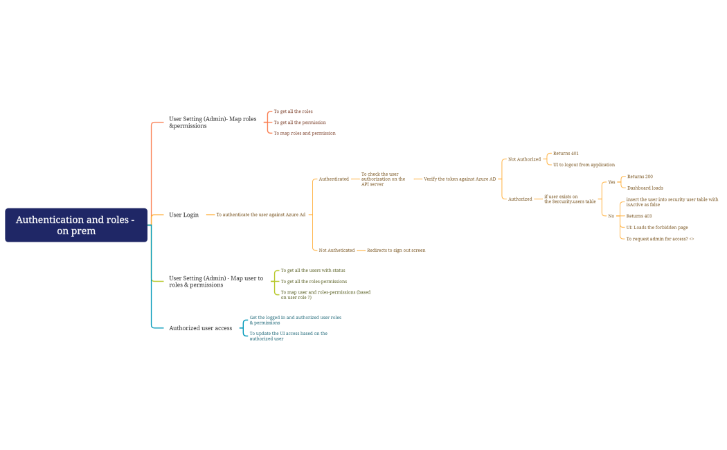 Authentication and roles - on prem