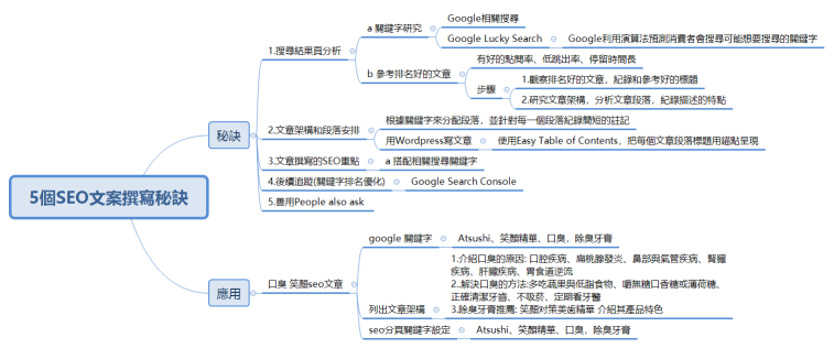5個SEO文案撰寫秘訣