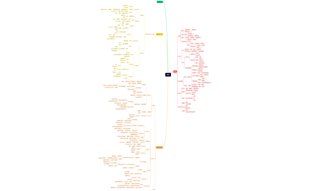 マインドマップ