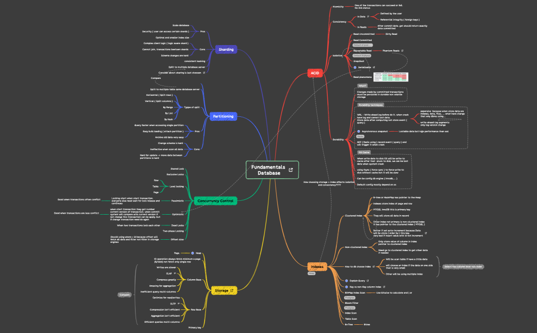 Fundamentals Database