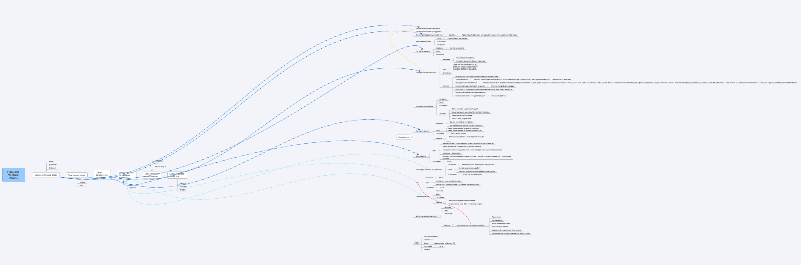Процесс Venture Studio