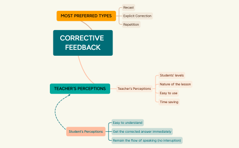 CORRECTIVE FEEDBACK.xmind