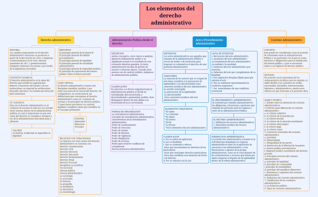 Los elementos del derecho administrativo
