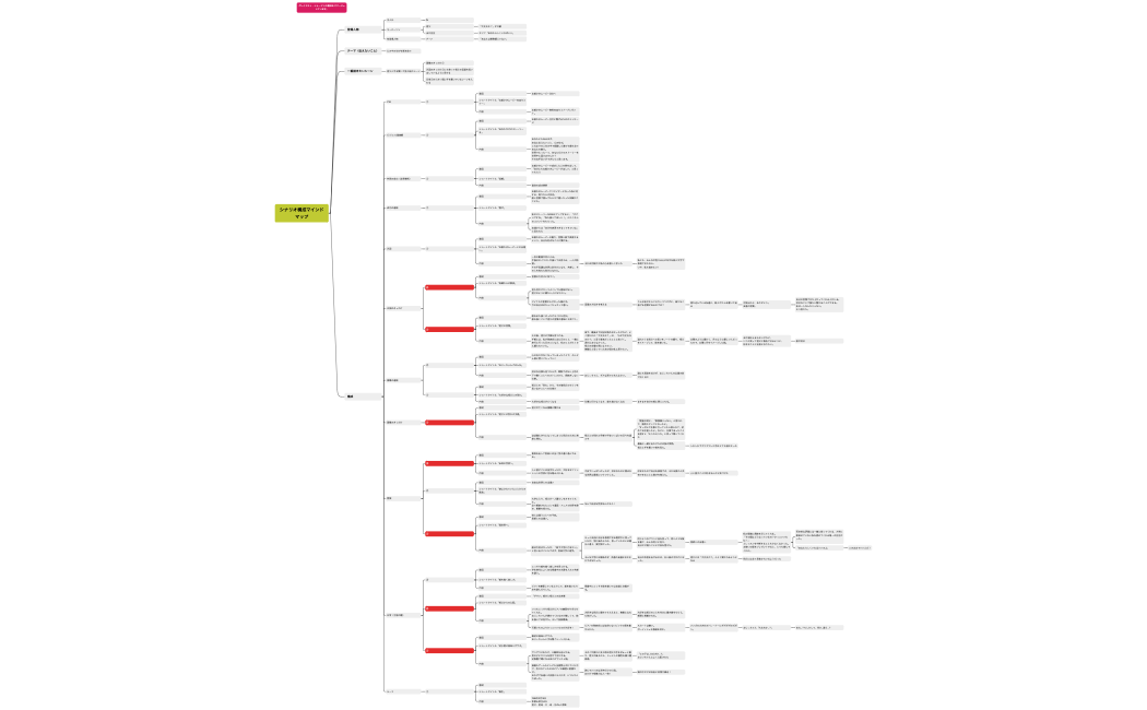 シナリオ構成マインドマップ