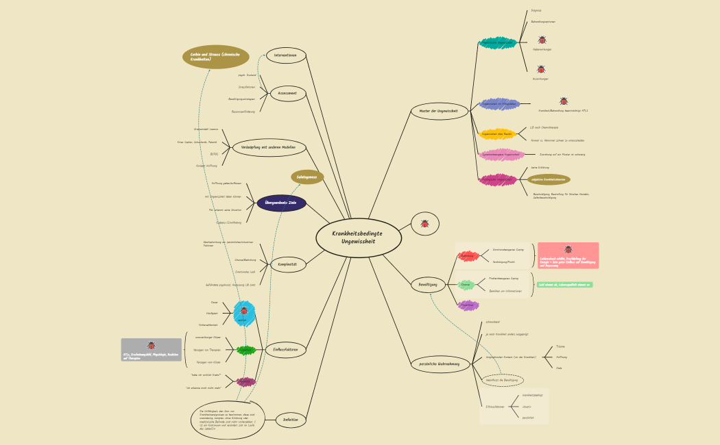 Krankheitsbedingte Ungewissheit