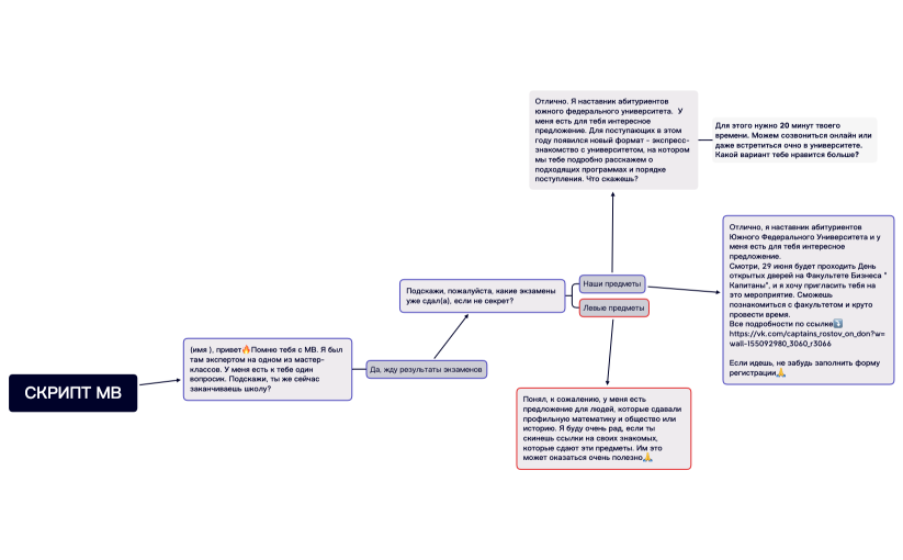 СКРИПТ МВ.xmind
