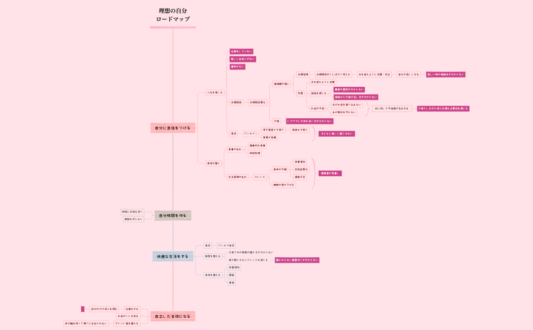 理想の自分ロードマップ